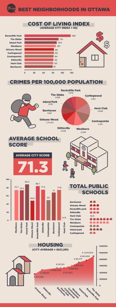 Best Neighborhoods in Ottawa Infographic